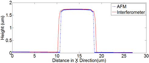 Comparison between interferometry- and AFMmeasured profiles.
