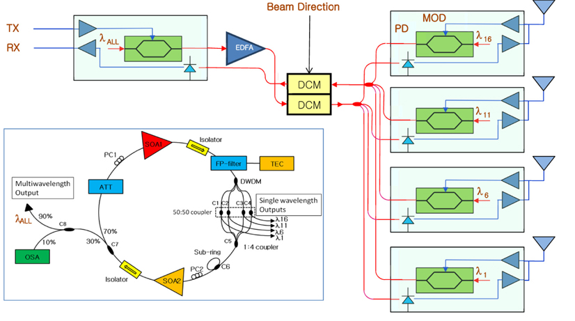 Schematic of the optical true time-delay for transmission and receiving using multiwavelength fiber ring laser and tunable DCM.