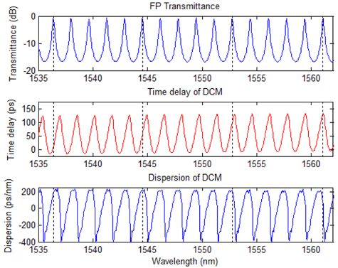 Transmission characteristics of FP filter in fiber ring laser (upper). Time delay and dispersion of the DCM at a dispersion tuning (middle and lower). Dotted lines show lasing wavelengths of the fiber ring laser.