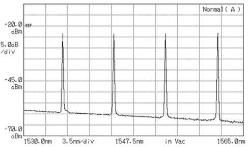 Multiwavelength output spectrum of proposed fiber ring laser.