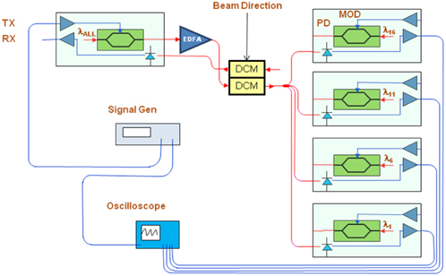 Schematic for the transmission characteristic measurement of optical TTD.