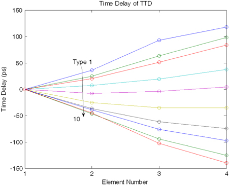 Time delay of DCM according to the type 1 to 10 of dispersion turning.