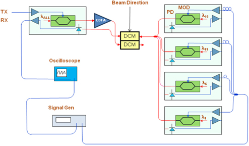 Schematic for the receiver characteristic measurement of optical TTD.