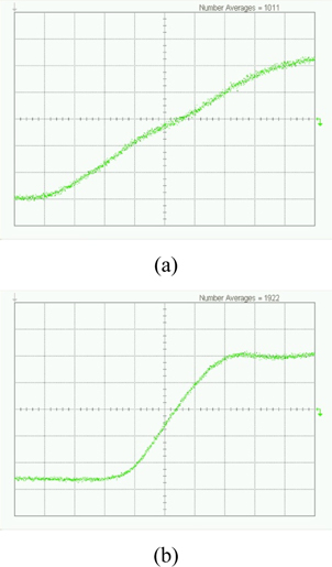 Measured output signal waveform of DCM (a) before and (b) after compensation of delay times (x-axis: 50.0 ps/div, y-axis: 2.5 mV/div).