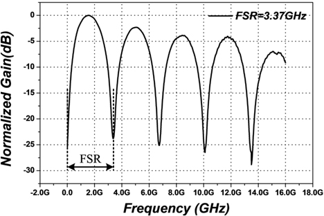 The normalized gain of the PM-MZI link with FSR＝3.37 GHz.