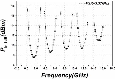 The error bar chart of PRF,in,1dB, which is measured below 16 GHz with different optical power outputs of the laser (P0＝60.1 mW, 40.2 mW and 20.8 mW).