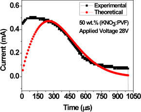 Theoretical fit (eq.4) to the experimental switching response for 50% KNO3 : PVF (35 μm ) composite films; fitting parameters: n=1.8, t0=400 μs.