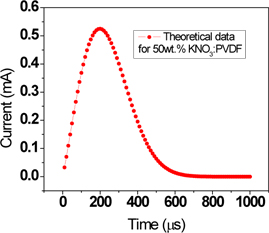 Theoretical data generated by using equation 4 for 50 wt.% KNO3 : PVDF composite films.