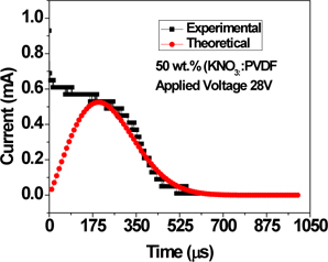 Theoretical fit (eq. 4) to the experimental switching response for 50% KNO3: PVDF (35 μm ) composite films at: 28 V; fitting parameters: n=2.1, t0=270 μs.