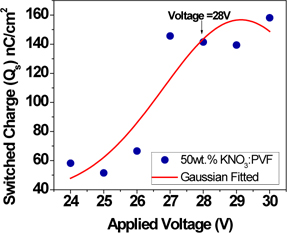 Switched charge vs. applied voltage for 50 wt.% KNO3 : PVF composite films.