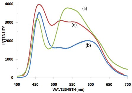 Emission Spectra of white LED (a) LED fabricated from commercial YAG:Ce phosphor, and (b) Typical spectra of LED fabricated from SrS:Eu2+ and Y3Al4GaO12:Ce3+ phosphor prepared in this work. All four emissions, viz. blue, green, yellow and red can be seen; and (c) Typical spectra of LED fabricated from SrS:Eu2+ and Y3Al3Ga2O12:Ce3+ phosphor prepared in this work.