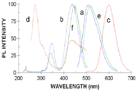 PL Emission Spectra of Y3Al4GaO12:Ce3+ and SrS:Eu2+ phosphors [9].