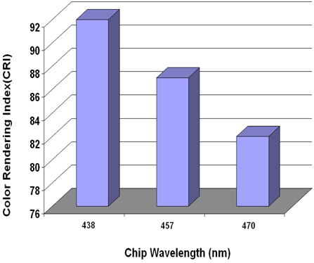 Bar diagram showing the equivalent value of CRI obtained with different chip wavelength.