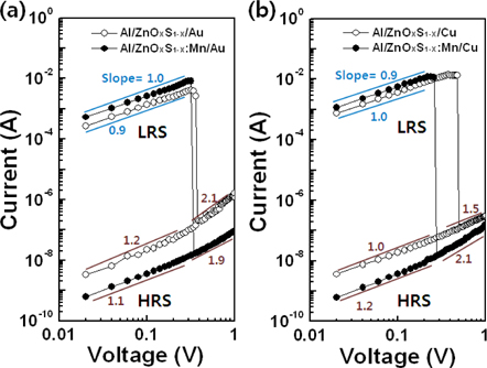 Log I and Log V plots of the LRS and HRS. (a) The Mn-doped and undoped Al/ZnOxS1-x/Au devices and (b) the Mn-doped and undoped Al/ZnOxS1-x/Cu devices.