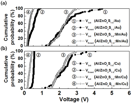 Set and reset voltage distributions from the continuous measurements over 100 cycles. (a) The Mn-doped and undoped Al/ZnOxS1-x/Au devices and (b) the Mn-doped and undoped Al/ZnOxS1-x/ Cu devices.