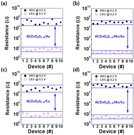 The mean resistance values measured at 0.2 V in the HRS and LRS, obtained from experiments performed 30 times per sample. (a) The undoped Al/ZnOxS1-x/Au devices, (b) the Mn-doped Al/ZnOxS1-x/ Au devices, (c) the undoped Al/ZnOxS1-x/Cu devices, and (d) the Mndoped Al/ZnOxS1-x/Cu devices.
