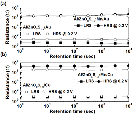 Retention characteristics of (a) Mn-doped and undoped Al/ ZnOxS1-x/Au and (b) Al/ ZnOxS1-x/Cu devices, at room temperature.