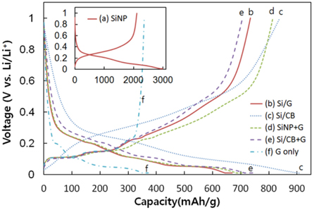 Charge and discharge curves of Si NP-carbon composite and Si NP electrodes for second cycle at C/20.