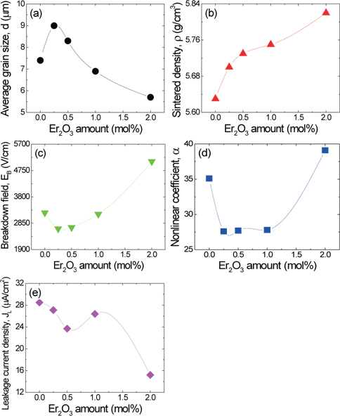 Microstructure and electrical parameters as a function of the erbium amounts: (a) average grain size, (b) sintered density, (c) breakdown field, (d) nonlinear coefficient, and (e) leakage current density.