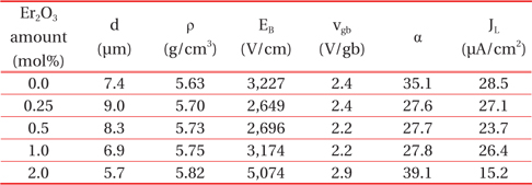 Average grain size (d), sintered density (ρ), breakdown field (EB), breakdown voltage per grain boundary (vgb), nonlinear coefficient (α), and leakage current density (JL) of the varistor samples, for different erbium amounts.