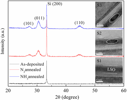 XRD patterns of as-deposited and RTA treated LSO films. The insets show the cross sectional HRTEM images of the S1, S2, and S3 samples, respectively.