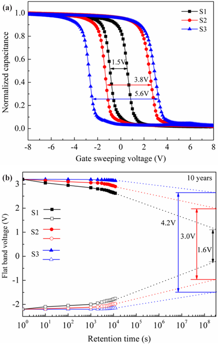 (a) High frequency (1 MHz) capacitance versus gate voltage (CV) curves, and (b) data retention characteristics of the S1, S2 and S3 samples.