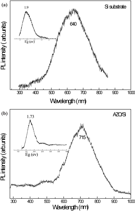 PL spectra and energy gap, (a) Si wafer and (b) AZO/Si thin film.