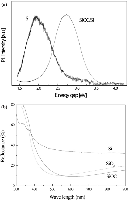 Comparative analysis of SiOC thin film. (a) PL spectra and (b) reflectance of Si, SiO2 and SiOC film.