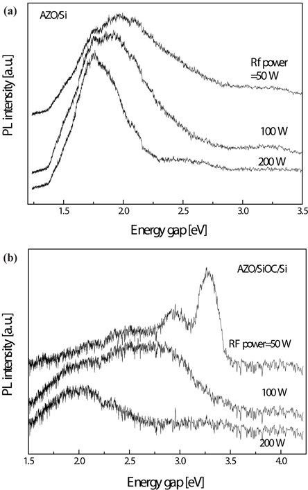 Energy gap obtained from PL spectra. (a) AZO/Si thin film and (b) AZO/SiOC/Si film with increasing RF power for AZO deposition on Si and SiOC films.