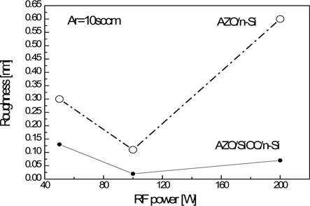 Roughness of AZO film with increase of RF-power on Si and SiOC/Si substrates.