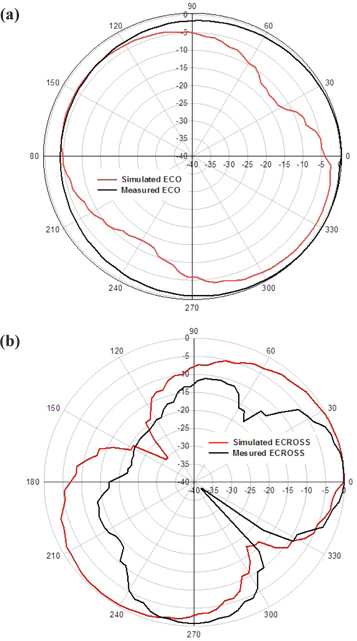 Radiation pattern for E-plane (a) co-polarization and (b) cross polarization.