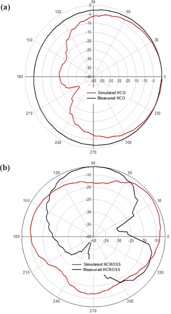 Radiation pattern for H-plane (a) co-polarization and (b) cross polarization.