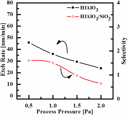 Etch rate of HfAlO3 thin films and the selectivity of HfAlO3 to SiO2, as a function of the process pressure.