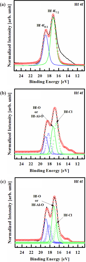 Hf 4f XPS narrow spectra on the surface, as a function of the etch chemistry. (a) As-deposited, (b) O2/Cl2/Ar, and (c) O2/BCl3/Ar.