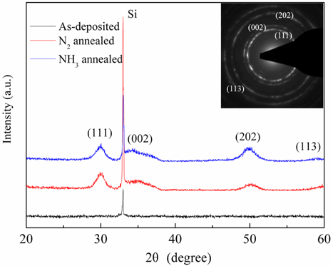 XRD patterns of as-deposited and 900℃ annealed ZrO2 films. The inset is the selected area electron diffraction pattern of NH3 annealed ZrO2 films.