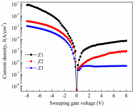 Leakage current density-voltage (J-V) characteristics for Z1, Z2 and Z3 samples, respectively.