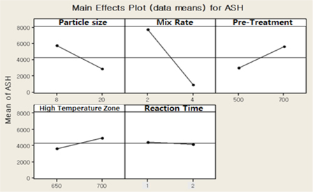 Main effects plot (data means) for ASH.