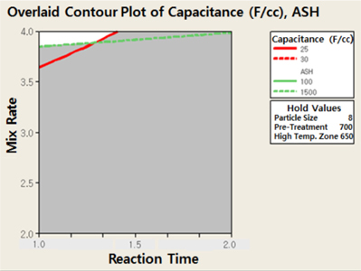 Overlaid contour plot of capacitance (F/cc), ASH.