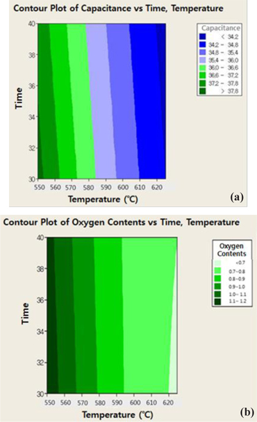 The relation between the temperature for additional heat treatment: contents of the oxygen functional group and capacity per unit volume of the activated carbon.