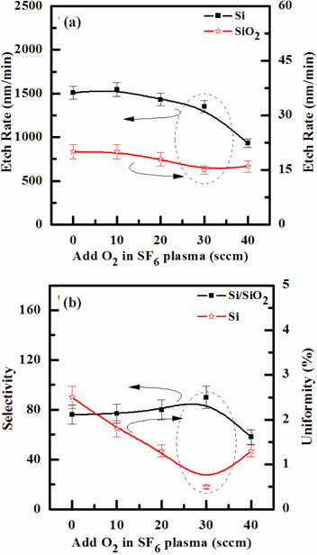 Etch rate, selectivity and uniformity of silicon and SiO2, as a function of the SF6/O2 gas mixing ratio. RF power was maintained at 600 W, platen power was at 20 W, process pressure was 94 mTorr, and substrate temperature was 45℃. (a) The Si and SiO2 the etch rate and (b) the Si and SiO2 the selectivity and uniformity.