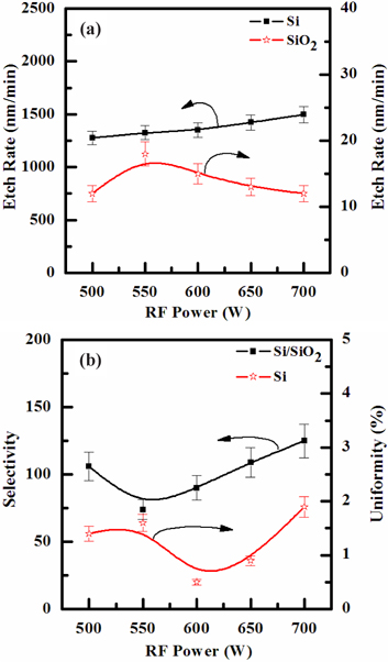 Etch rate, selectivity and uniformity of the RF power. Platen power was maintained at 20 W, process pressure was 94 mTorr, and substrate temperature was 45℃. (a) The Si and SiO2 the etch rate and (b) the Si and SiO2 the selectivity and uniformity.