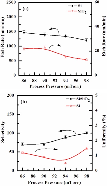 Etch rate, selectivity and uniformity of the process pressure. RF power was 600 W, platen power was at 20 W, and substrate temperature was 45℃. (a) The Si and SiO2 the etch rate and (b) the Si and SiO2 the selectivity and uniformity.