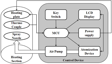 Diagram of the electronic moxibustion device.