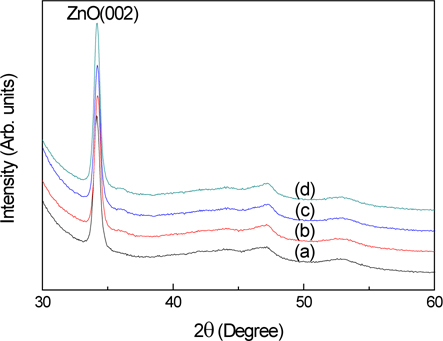 XRD patterns of the GZO single layer and GZO/ZnO bi-layered films with different ZnO thickness. (a) GZO 100 nm films, (b) GZO 100 nm/ZnO 10 nm films, (c) GZO 100 nm/ZnO 20 nm films, and (d) GZO 100 nm/ZnO 30 nm films.