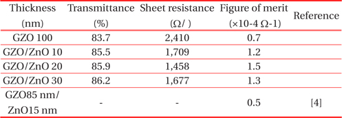 The figure of merit of GZO single layer and GZO/ZnO bilayered films with different thickness of ZnO buffer layer (thickness of GZO film ; 100 nm).