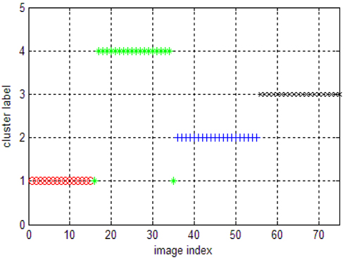 Clustering results of k-means for image dataset.