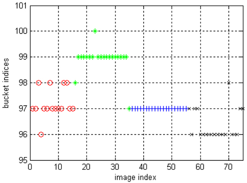 The clustering results of LSC for image dataset.
