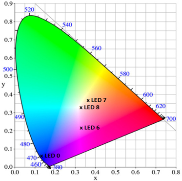 Colour coordinates of LEDs fabricated with Gd2.979Al4 GaO12:Ce0.021 phosphor as described in Table 1. LED8 represents Y2.879Gd0.1Al5O12:Ce0.021 having CIE colour coordinates x = 0.32, y = 0.32.