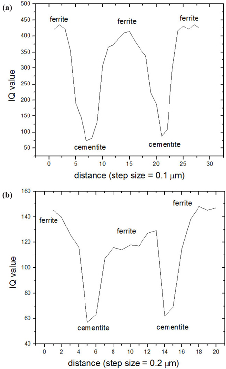 IQ value line profile across cementite and ferrite with pearlite islands: (a) undeformed and (b) 30% deformed sample.
