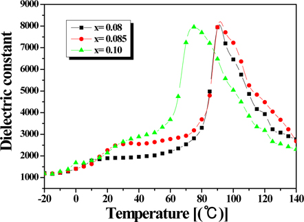 Temperature dependence of dielectric constant for (Ba0.85Ca0.15) (Ti1-xZrx)O3 ceramics.